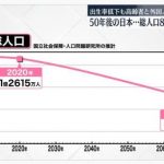 50年後は人口8700万人、人口の1割は外国人に／外国人の留学や就労増が大きな要因／ネット「少子化対策もせず、国策で国の宝とやらを入れてたらこうなる」￼